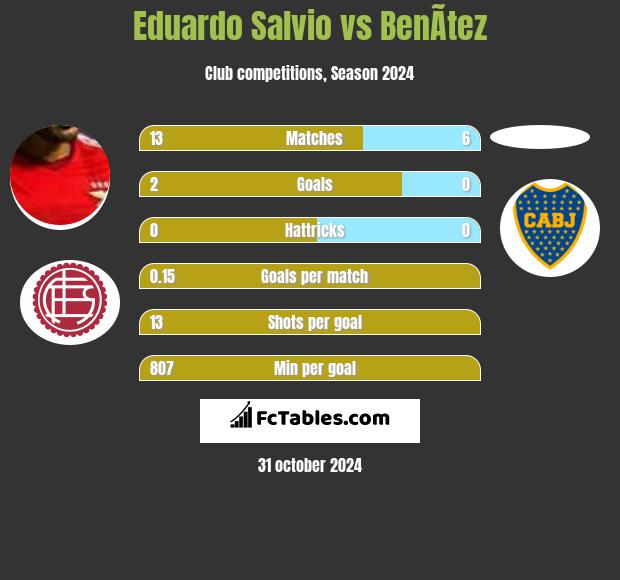 Eduardo Salvio vs BenÃ­tez h2h player stats