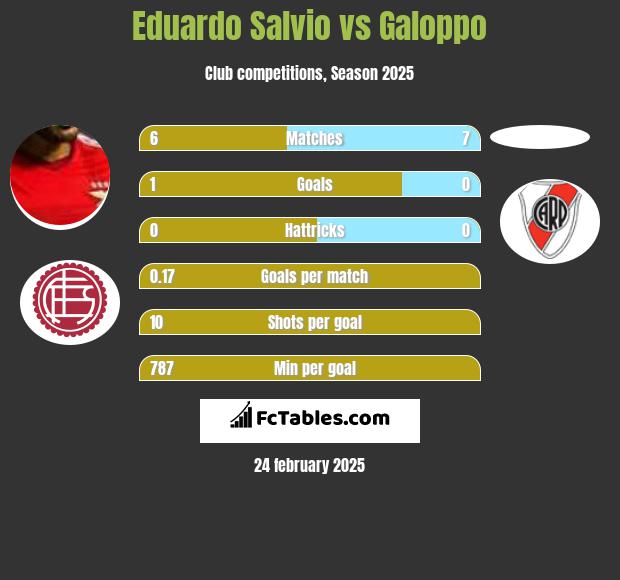 Eduardo Salvio vs Galoppo h2h player stats