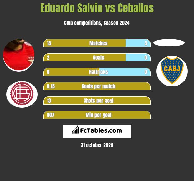 Eduardo Salvio vs Ceballos h2h player stats