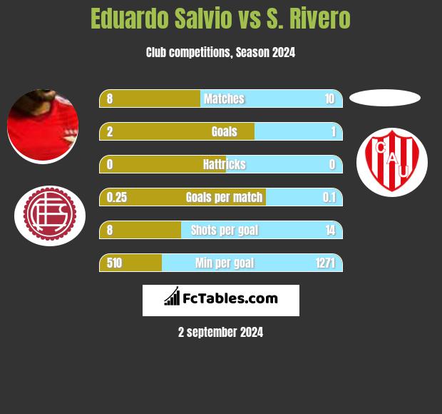 Eduardo Salvio vs S. Rivero h2h player stats