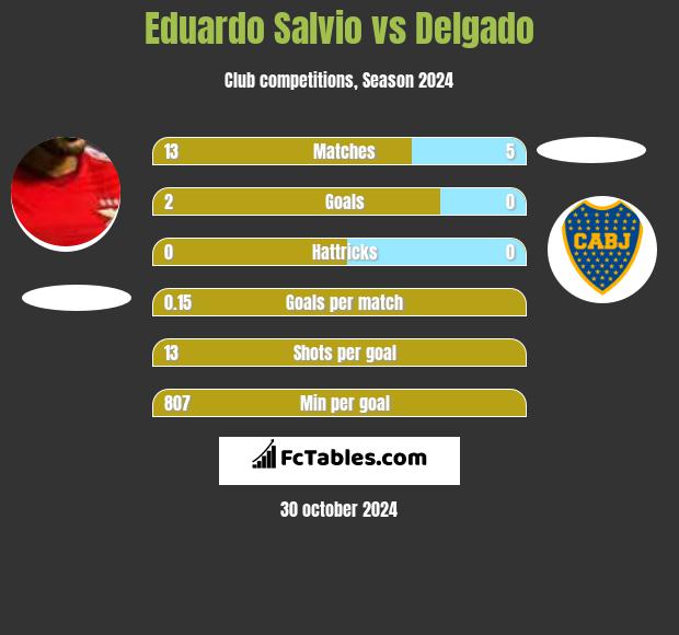 Eduardo Salvio vs Delgado h2h player stats