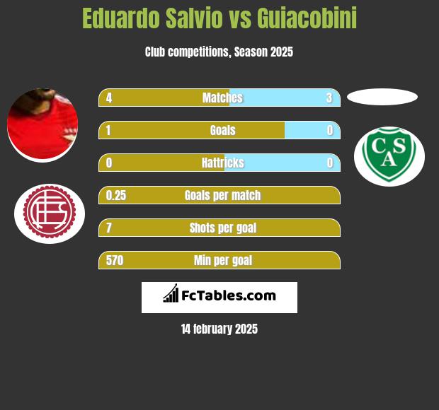 Eduardo Salvio vs Guiacobini h2h player stats