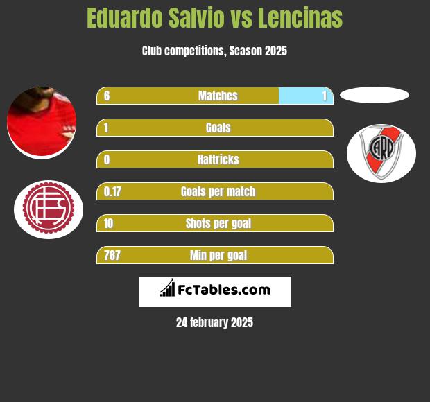 Eduardo Salvio vs Lencinas h2h player stats