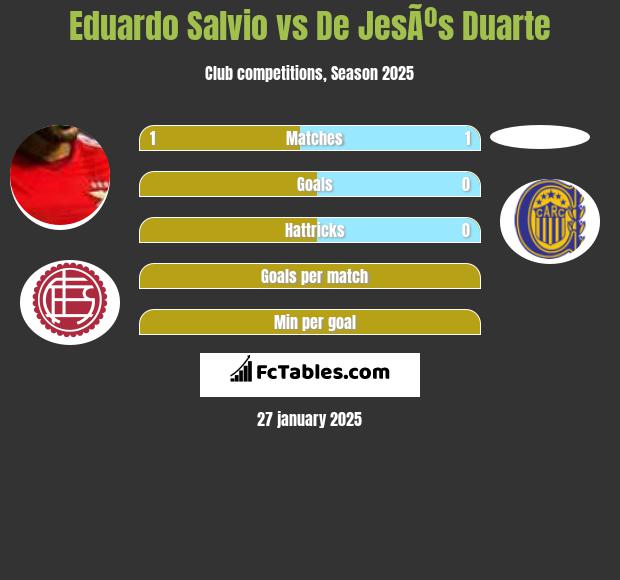 Eduardo Salvio vs De JesÃºs Duarte h2h player stats