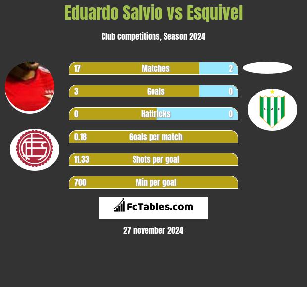 Eduardo Salvio vs Esquivel h2h player stats