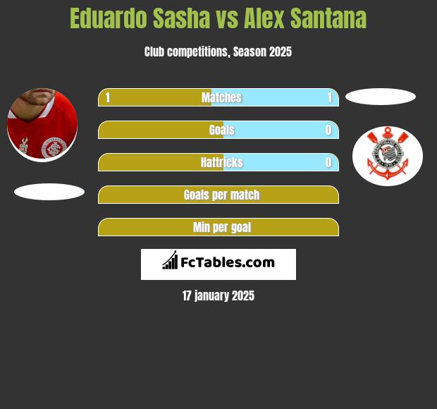 Eduardo Sasha vs Alex Santana h2h player stats