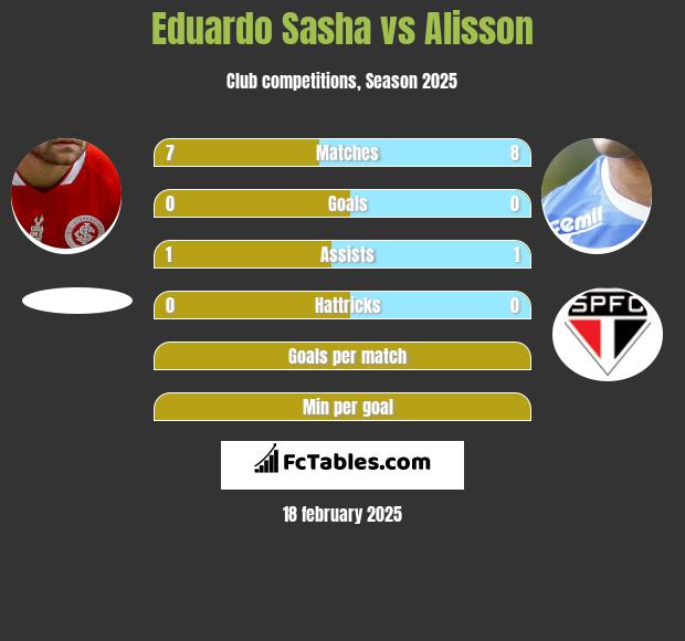 Eduardo Sasha vs Alisson h2h player stats