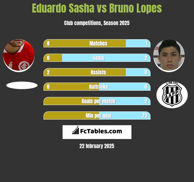 Eduardo Sasha vs Bruno Lopes h2h player stats