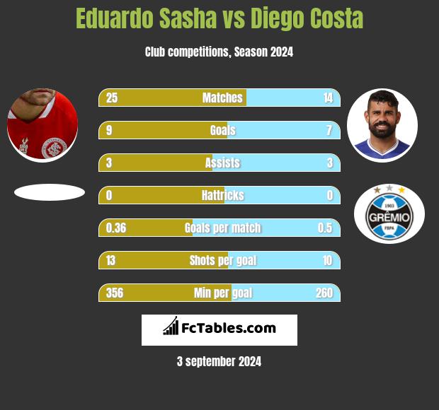 Eduardo Sasha vs Diego Costa h2h player stats