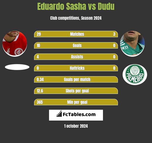 Eduardo Sasha vs Dudu h2h player stats