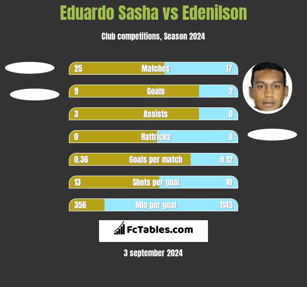 Eduardo Sasha vs Edenilson h2h player stats