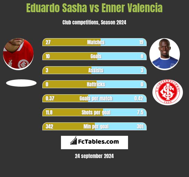 Eduardo Sasha vs Enner Valencia h2h player stats