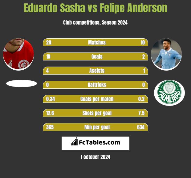 Eduardo Sasha vs Felipe Anderson h2h player stats