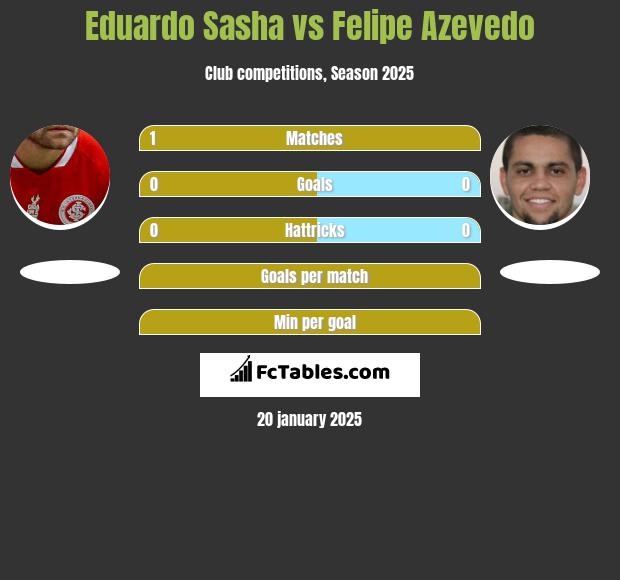 Eduardo Sasha vs Felipe Azevedo h2h player stats