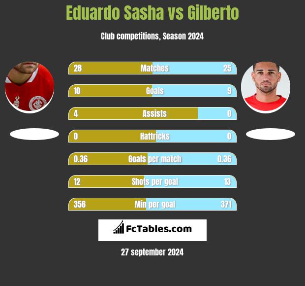 Eduardo Sasha vs Gilberto h2h player stats