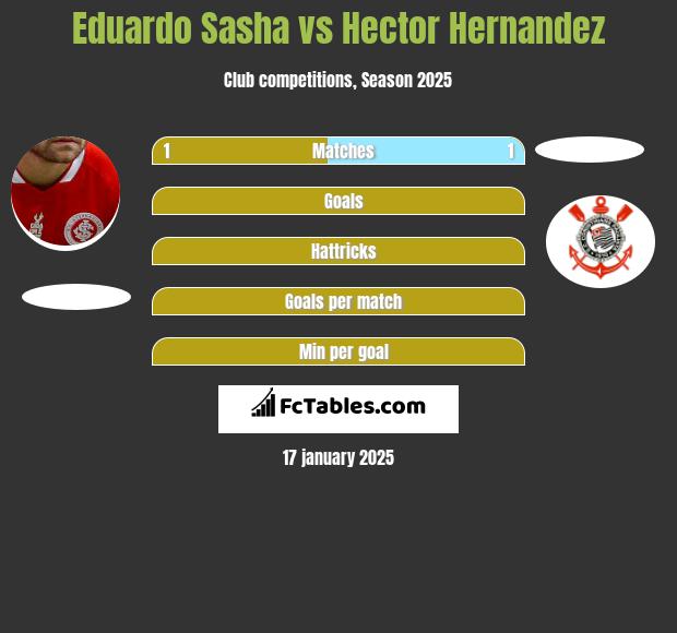 Eduardo Sasha vs Hector Hernandez h2h player stats