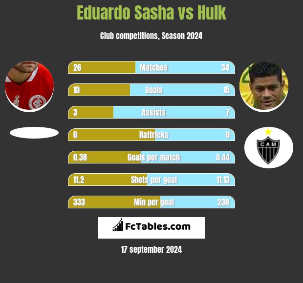 Eduardo Sasha vs Hulk h2h player stats