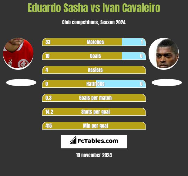 Eduardo Sasha vs Ivan Cavaleiro h2h player stats