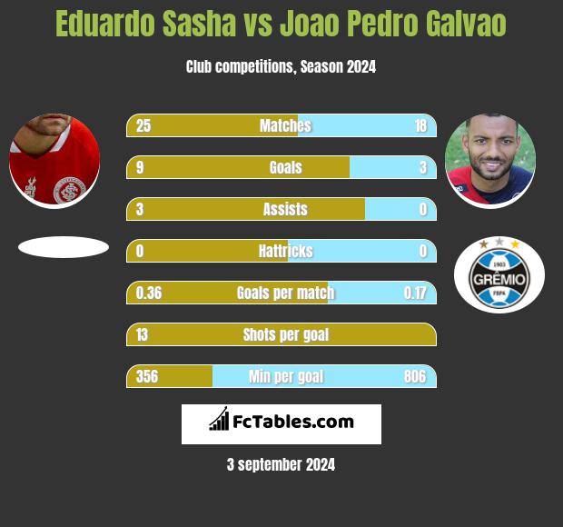 Eduardo Sasha vs Joao Pedro Galvao h2h player stats