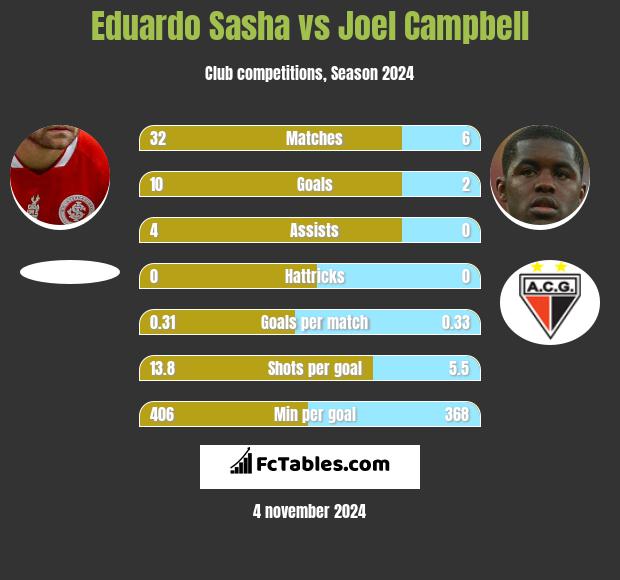 Eduardo Sasha vs Joel Campbell h2h player stats