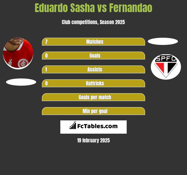 Eduardo Sasha vs Fernandao h2h player stats