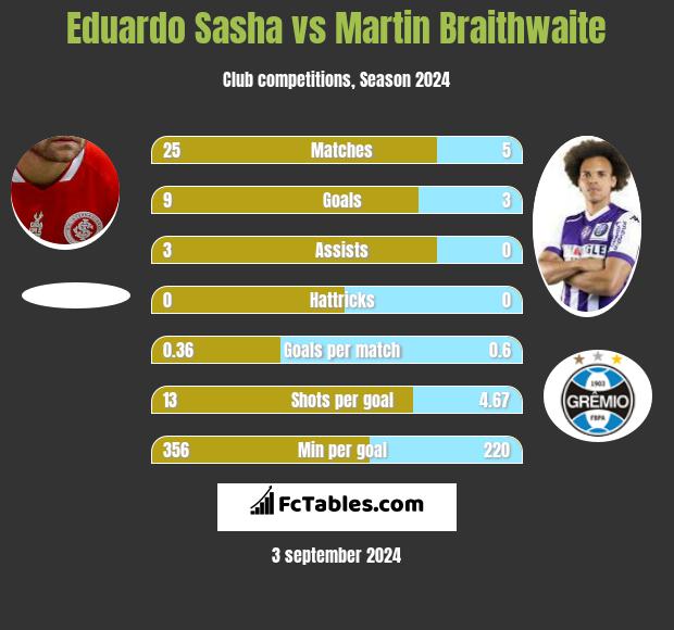 Eduardo Sasha vs Martin Braithwaite h2h player stats