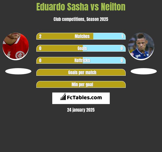 Eduardo Sasha vs Neilton h2h player stats