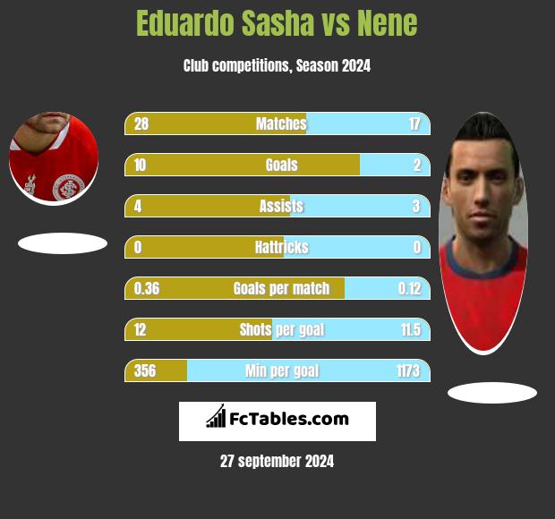 Eduardo Sasha vs Nene h2h player stats