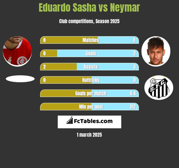 Eduardo Sasha vs Neymar h2h player stats