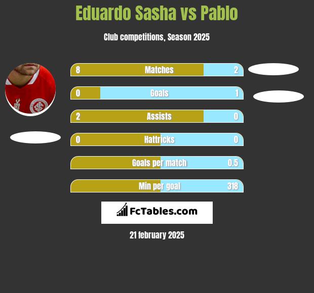 Eduardo Sasha vs Pablo h2h player stats