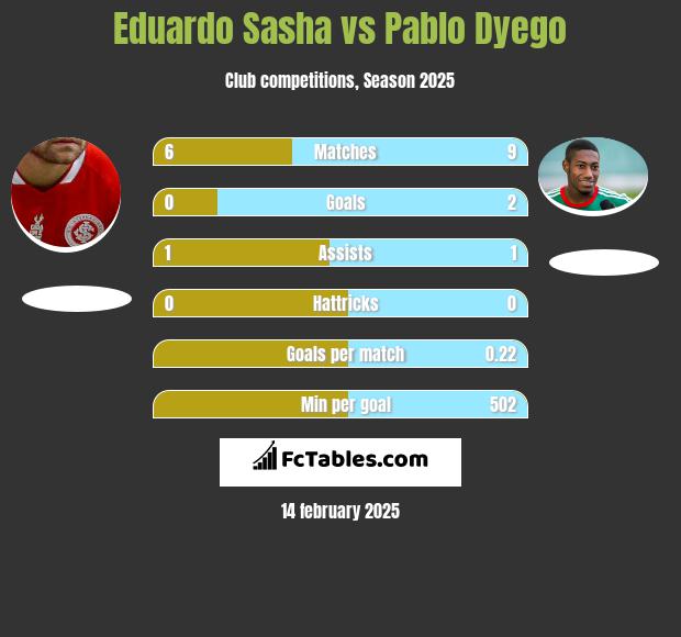 Eduardo Sasha vs Pablo Dyego h2h player stats