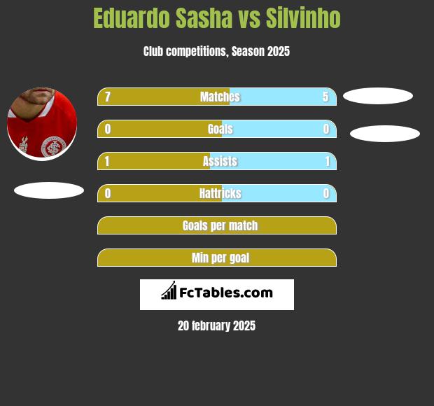 Eduardo Sasha vs Silvinho h2h player stats