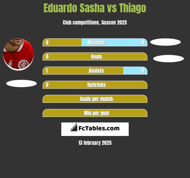 Eduardo Sasha vs Thiago h2h player stats