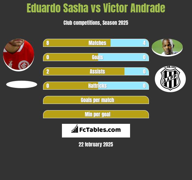 Eduardo Sasha vs Victor Andrade h2h player stats