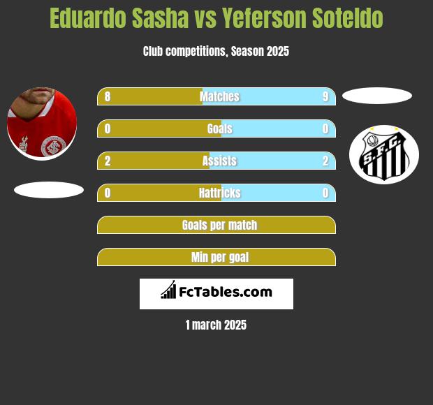 Eduardo Sasha vs Yeferson Soteldo h2h player stats