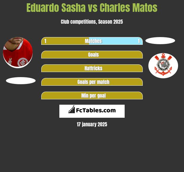 Eduardo Sasha vs Charles Matos h2h player stats