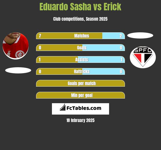 Eduardo Sasha vs Erick h2h player stats