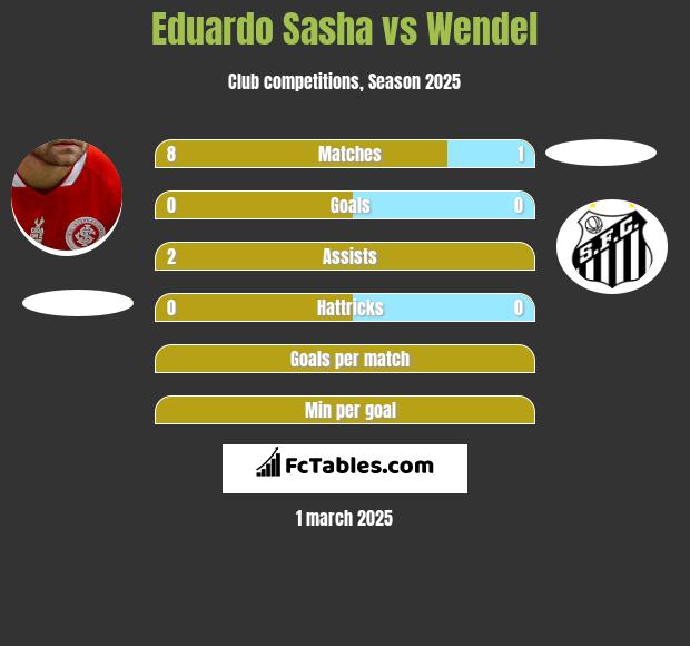 Eduardo Sasha vs Wendel h2h player stats