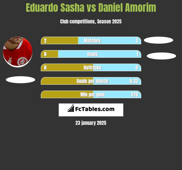 Eduardo Sasha vs Daniel Amorim h2h player stats