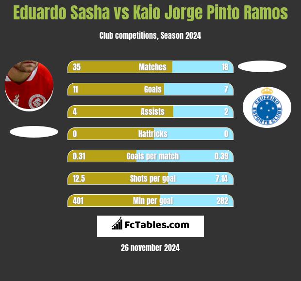 Eduardo Sasha vs Kaio Jorge Pinto Ramos h2h player stats