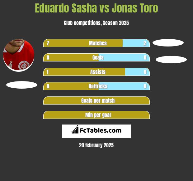 Eduardo Sasha vs Jonas Toro h2h player stats