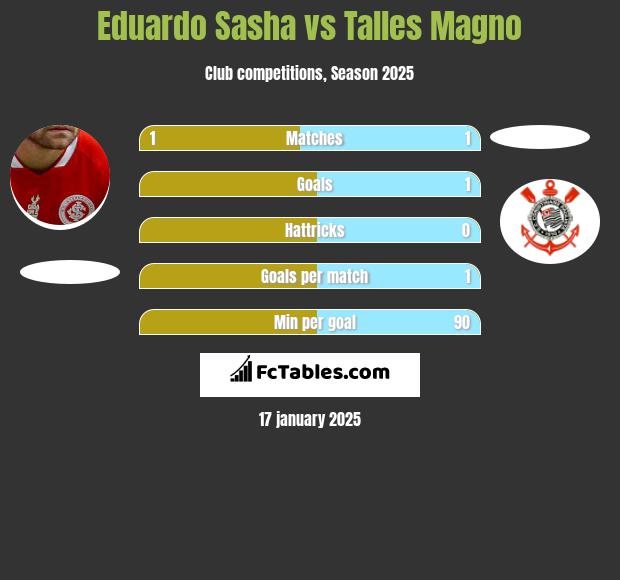 Eduardo Sasha vs Talles Magno h2h player stats