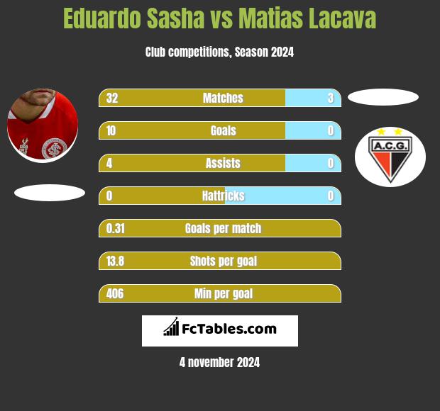 Eduardo Sasha vs Matias Lacava h2h player stats