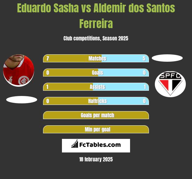 Eduardo Sasha vs Aldemir dos Santos Ferreira h2h player stats