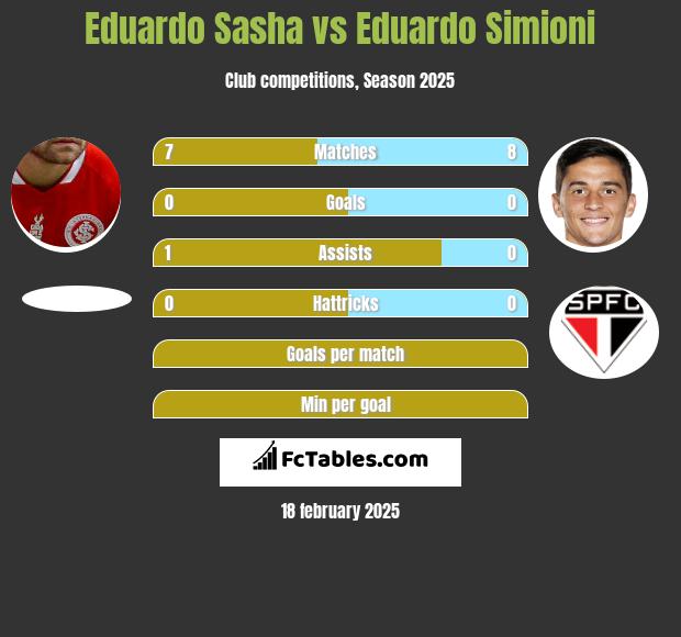 Eduardo Sasha vs Eduardo Simioni h2h player stats