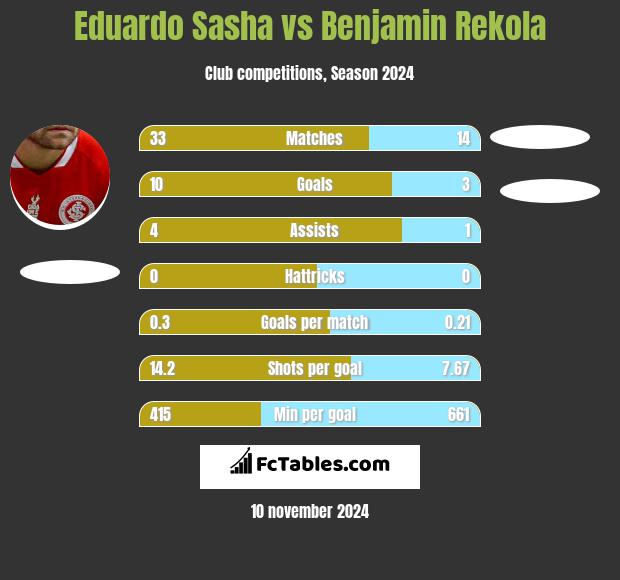 Eduardo Sasha vs Benjamin Rekola h2h player stats