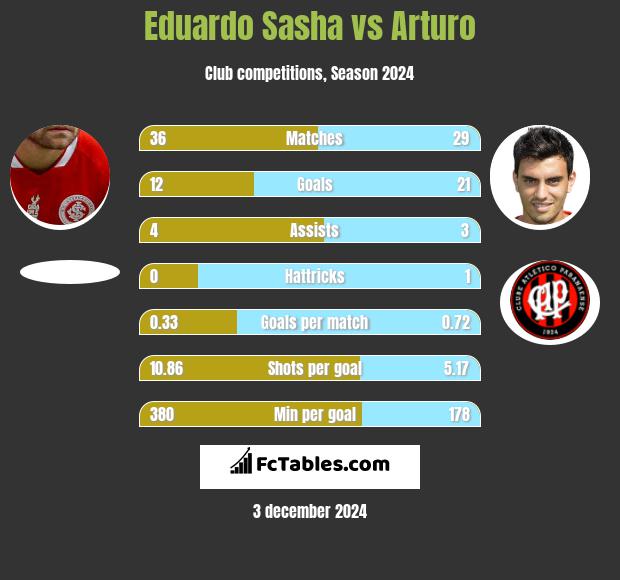 Eduardo Sasha vs Arturo h2h player stats