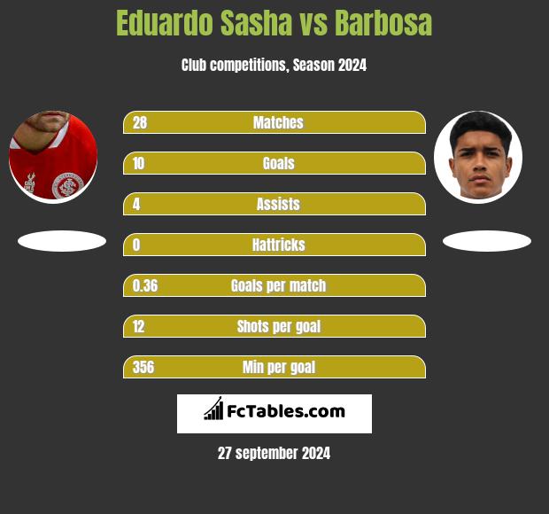 Eduardo Sasha vs Barbosa h2h player stats