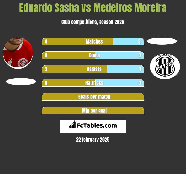 Eduardo Sasha vs Medeiros Moreira h2h player stats