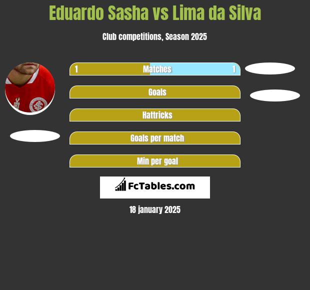 Eduardo Sasha vs Lima da Silva h2h player stats